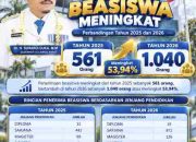 Gubernur Sulbar Prioritaskan Alokasi Anggaran Beasiswa